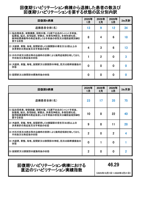 回復期リハビリテーション病棟　実績指数等