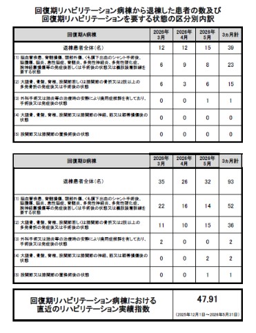 回復期リハビリテーション病棟実績指数等