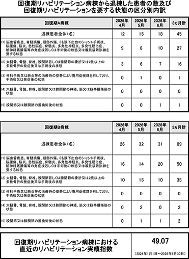 回復期リハビリテーション病棟実績指数等