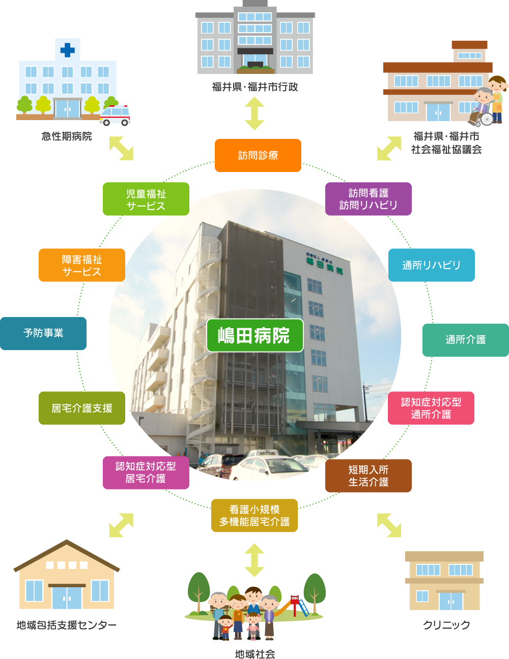 健康会グループ図